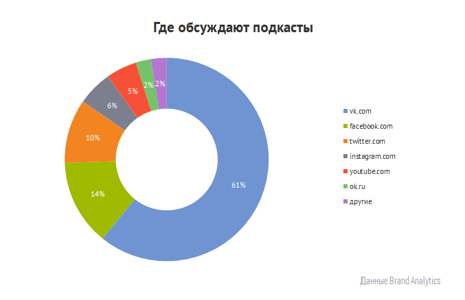 Где обсуждают подкасты Где обсуждают подкасты